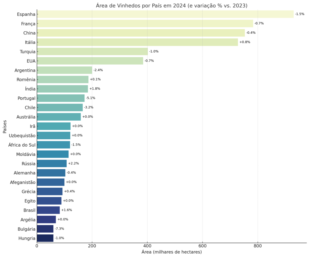 Área de Vinhedos por País em 2024 - OIV 2025