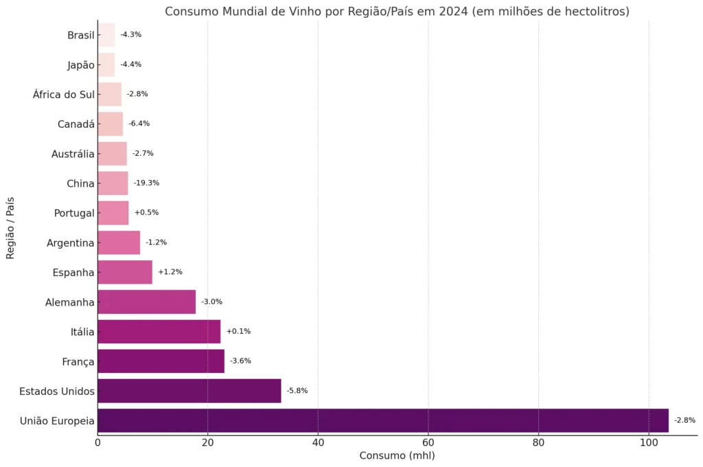 Consumo Mundial de Vinho por Região/País 2024 - OIV 2025