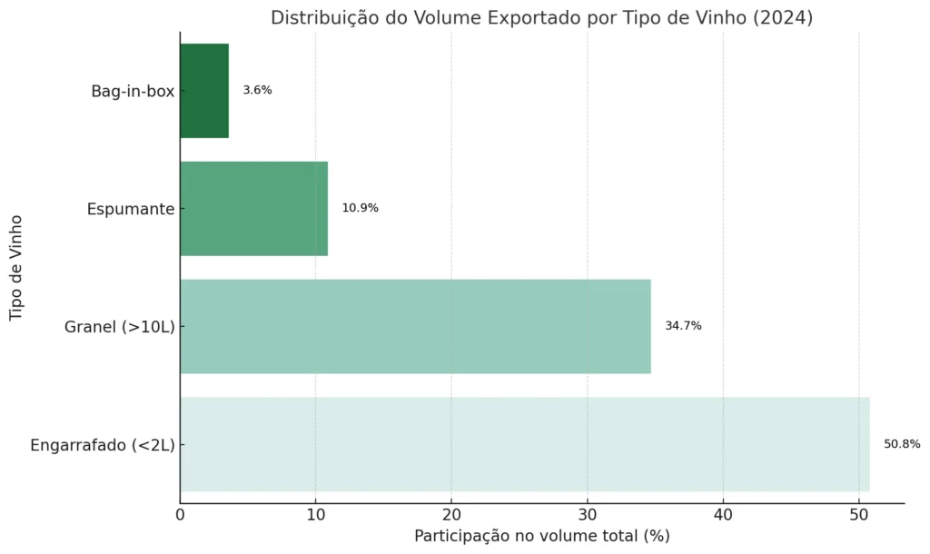 Distribuição do Volume Exportado por tipo de vinho 2024 - OIV 2025