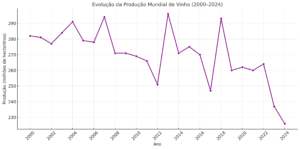 Produção mundial de vinho (2000 - 2024) Produção mundial de vinho (2000 - 2024)