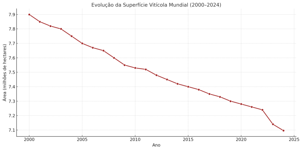 Evolução da Superfície Vitícola Mundial em 2024 segundo relatório OIV