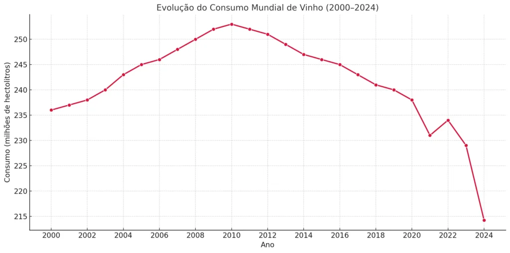 Evolução do Consumo de Vinho em 2024 - OIV 2025