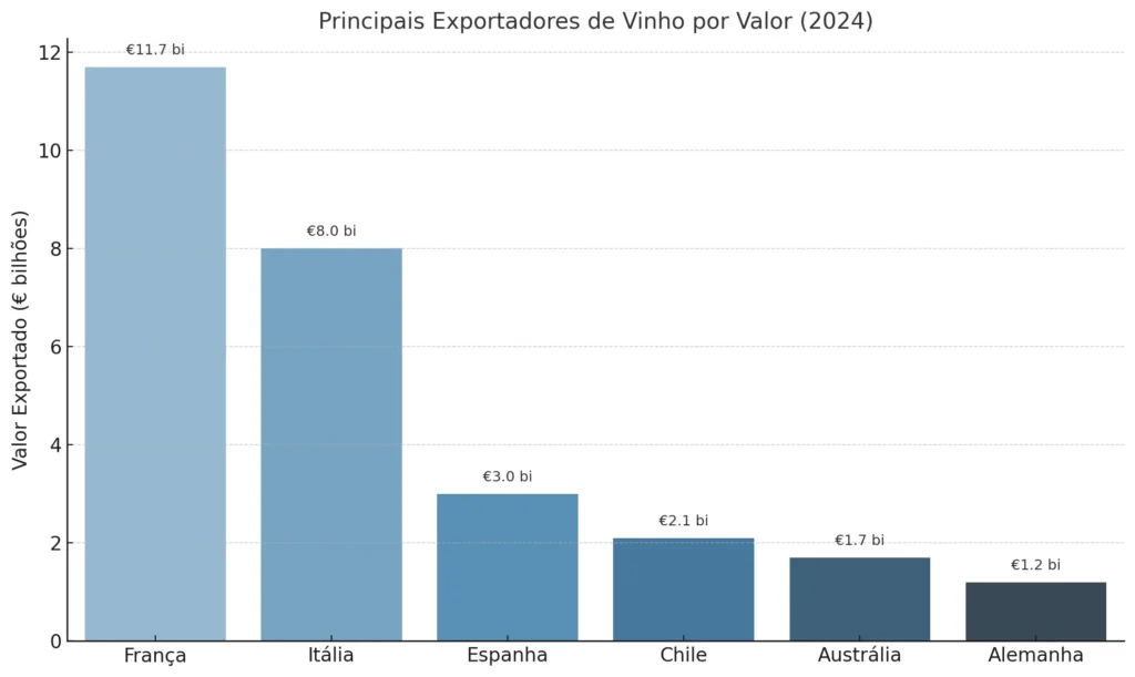 Principais Exportadores de Vinho por Valor 2024 - OIV 2025
