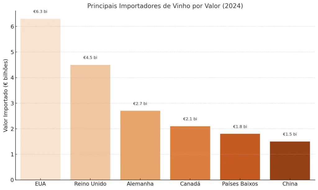 Principais Importadores de Vinho por Valor 2024 - OIV 2025