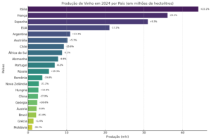 Produção Mundial de vinho 2024 por País (em milhões de hectolitros) Produção Mundial de vinho 2024 por País (em milhões de hectolitros)