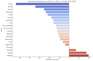 Produção Mundial de Vinho 2024 Produção Mundial de Vinho 2024 vs. Média 2019-2023