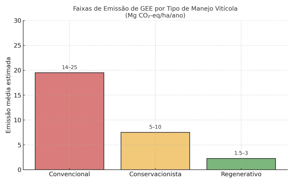 Faixas de Emissão de GEE por tipo de Manejo Vitícola