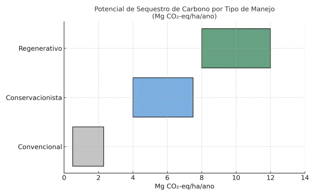 Potencial de Sequestro de Carbono por tipo de Manejo